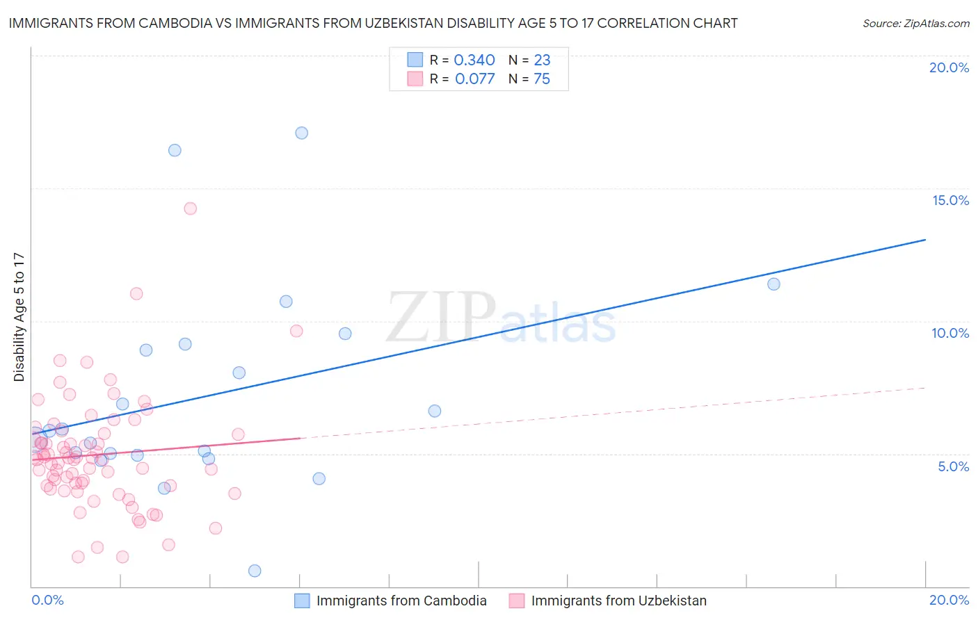 Immigrants from Cambodia vs Immigrants from Uzbekistan Disability Age 5 to 17