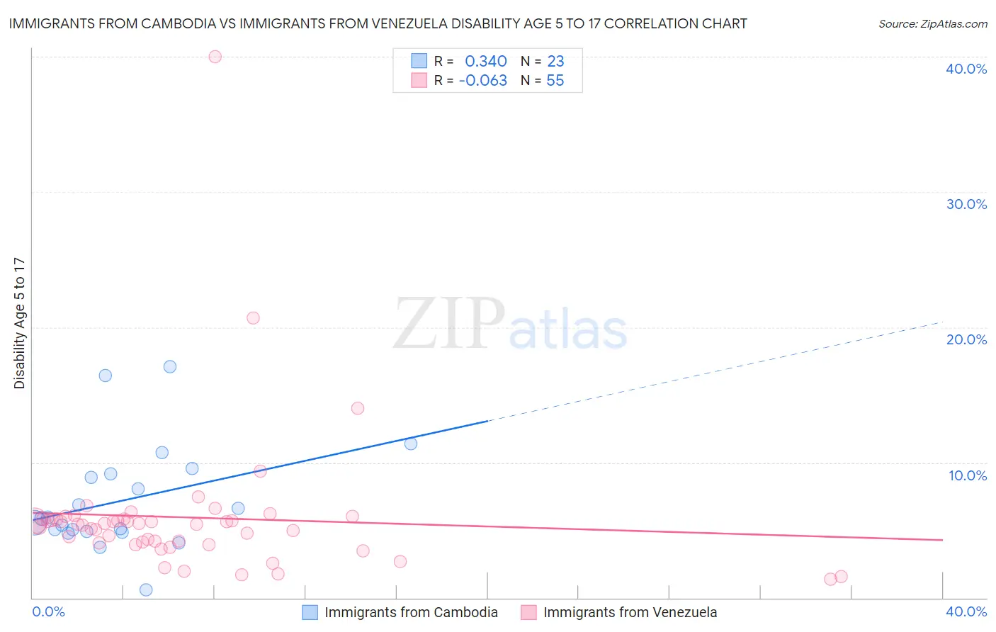 Immigrants from Cambodia vs Immigrants from Venezuela Disability Age 5 to 17