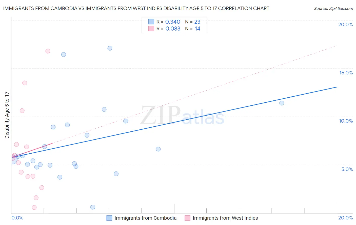 Immigrants from Cambodia vs Immigrants from West Indies Disability Age 5 to 17