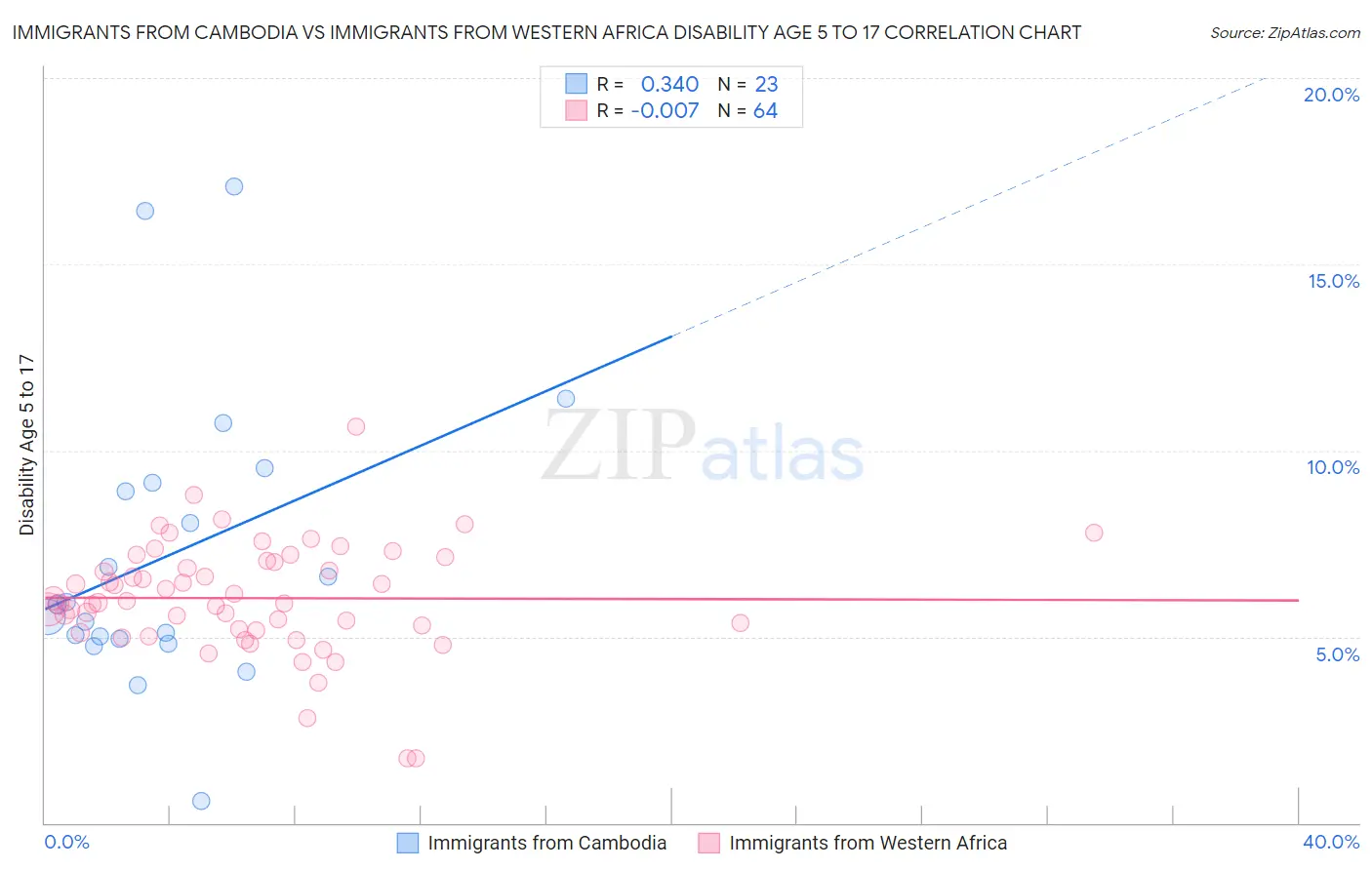 Immigrants from Cambodia vs Immigrants from Western Africa Disability Age 5 to 17