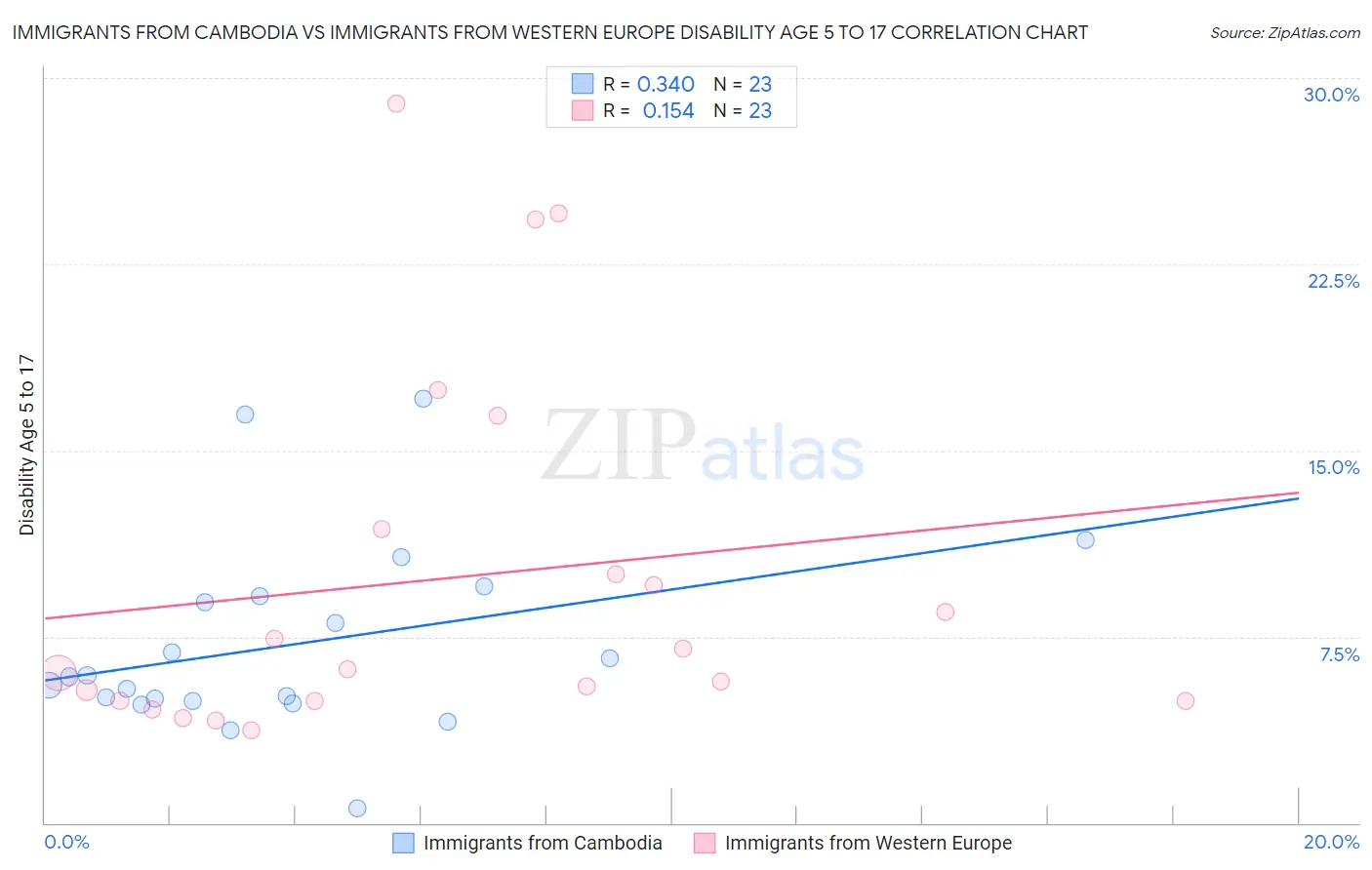 Immigrants from Cambodia vs Immigrants from Western Europe Disability Age 5 to 17