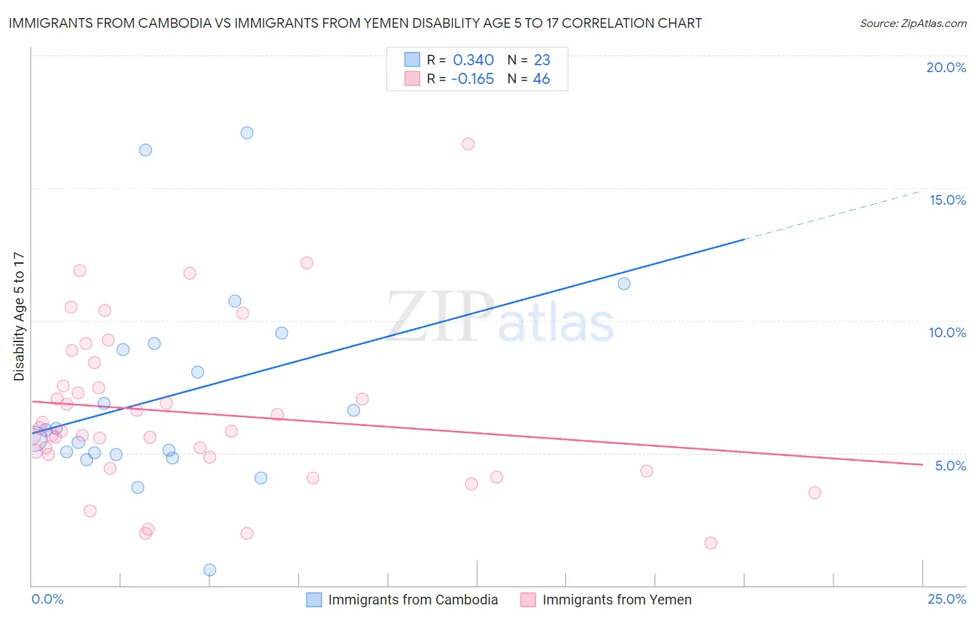Immigrants from Cambodia vs Immigrants from Yemen Disability Age 5 to 17