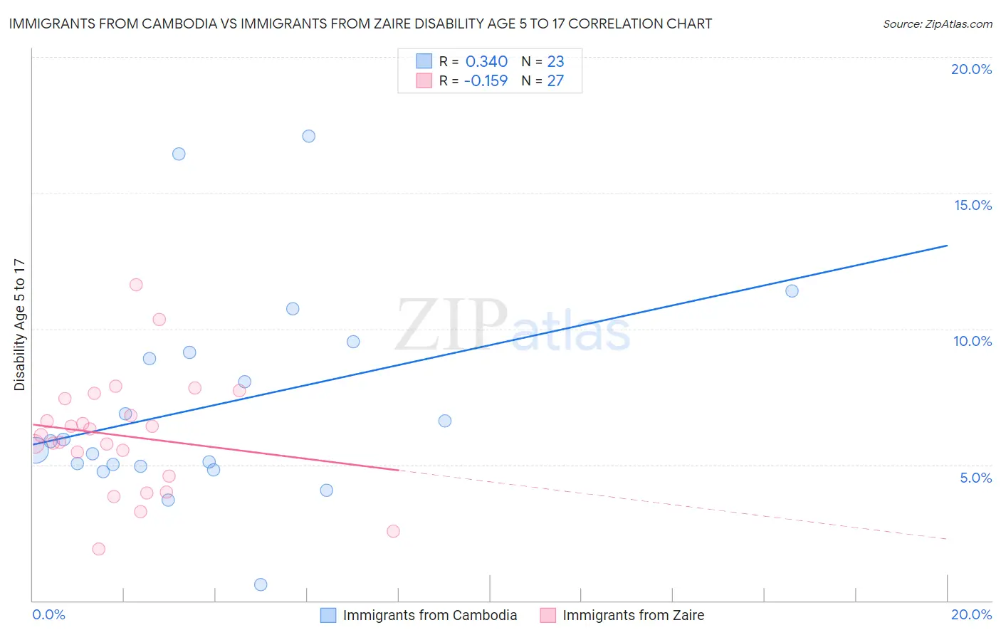 Immigrants from Cambodia vs Immigrants from Zaire Disability Age 5 to 17