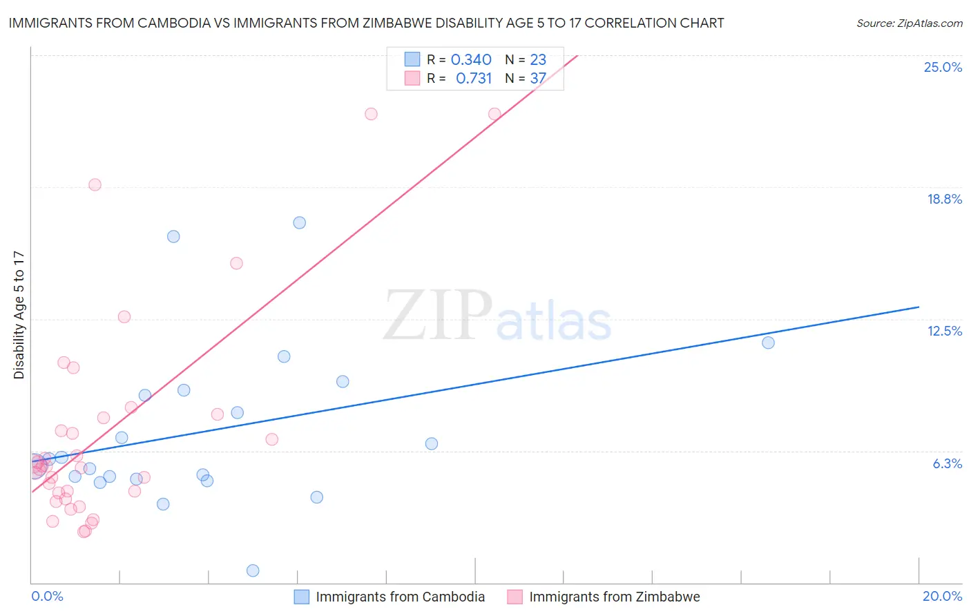 Immigrants from Cambodia vs Immigrants from Zimbabwe Disability Age 5 to 17