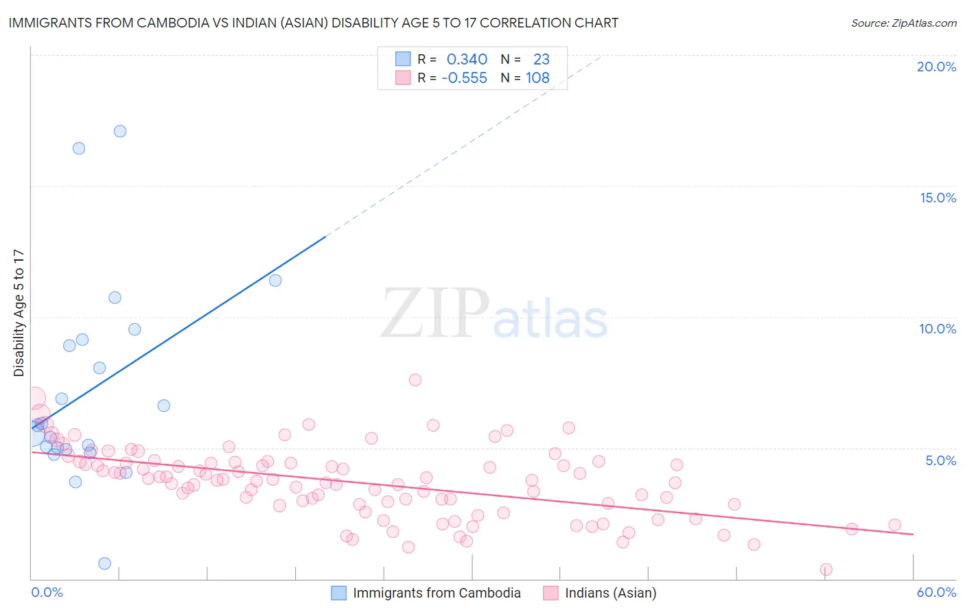 Immigrants from Cambodia vs Indian (Asian) Disability Age 5 to 17