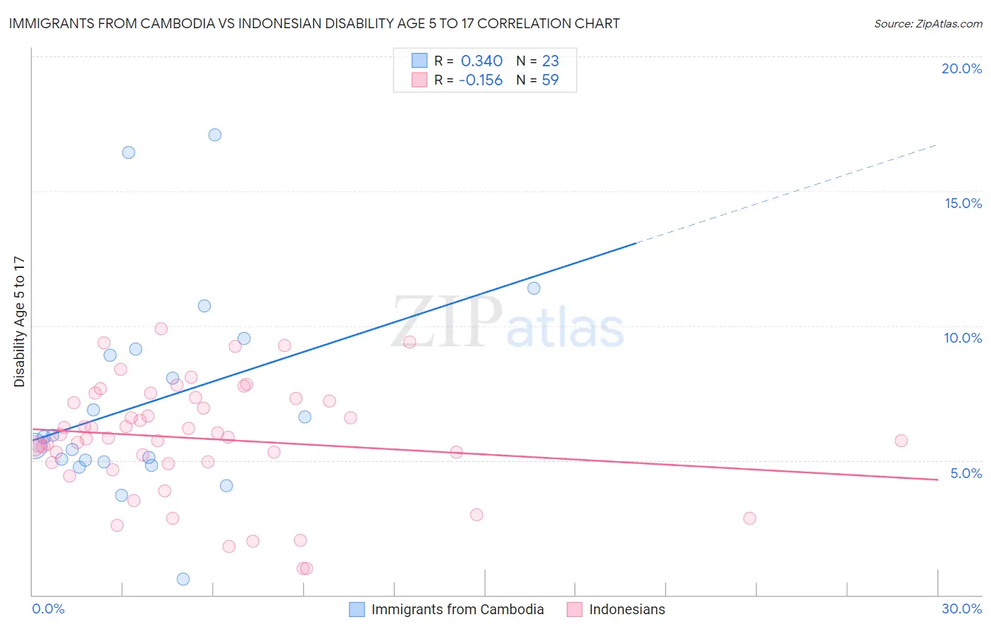 Immigrants from Cambodia vs Indonesian Disability Age 5 to 17
