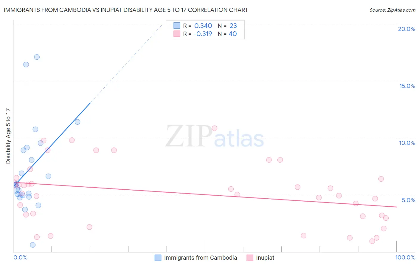 Immigrants from Cambodia vs Inupiat Disability Age 5 to 17
