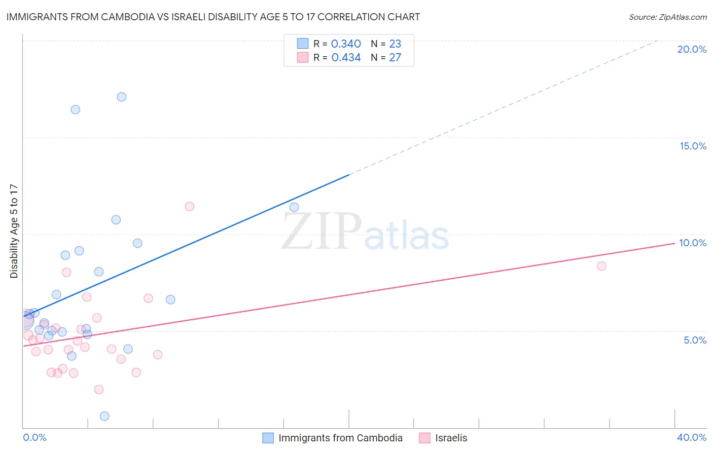 Immigrants from Cambodia vs Israeli Disability Age 5 to 17