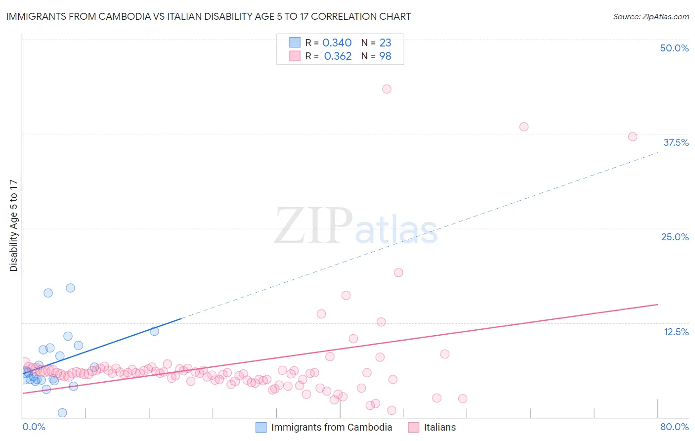 Immigrants from Cambodia vs Italian Disability Age 5 to 17