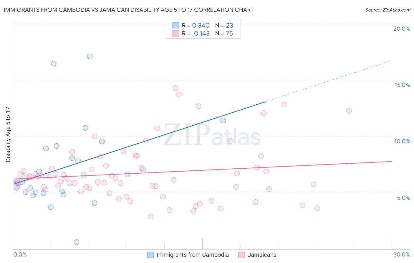 Immigrants from Cambodia vs Jamaican Disability Age 5 to 17