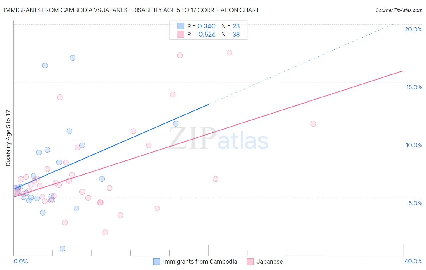 Immigrants from Cambodia vs Japanese Disability Age 5 to 17