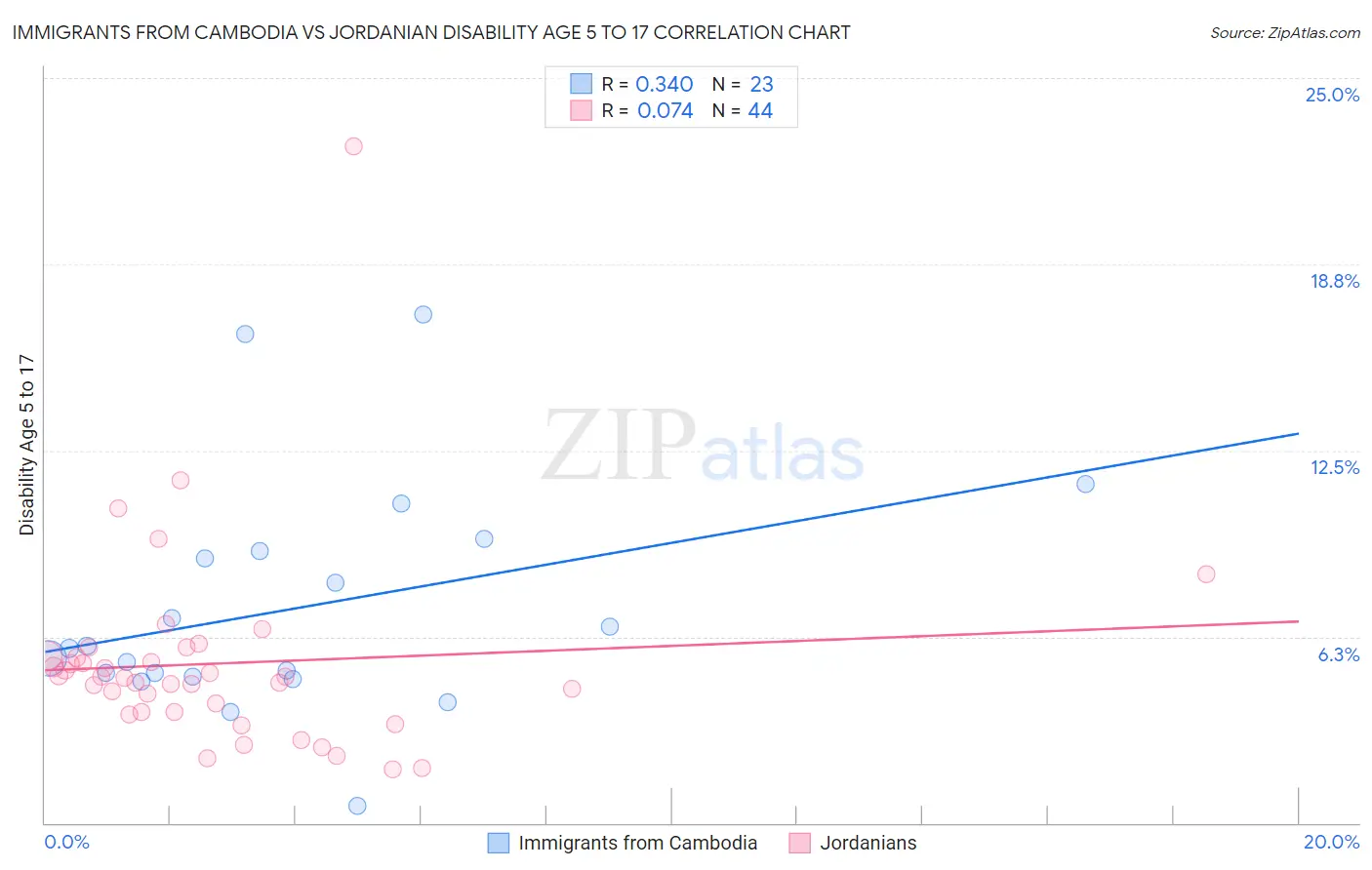 Immigrants from Cambodia vs Jordanian Disability Age 5 to 17