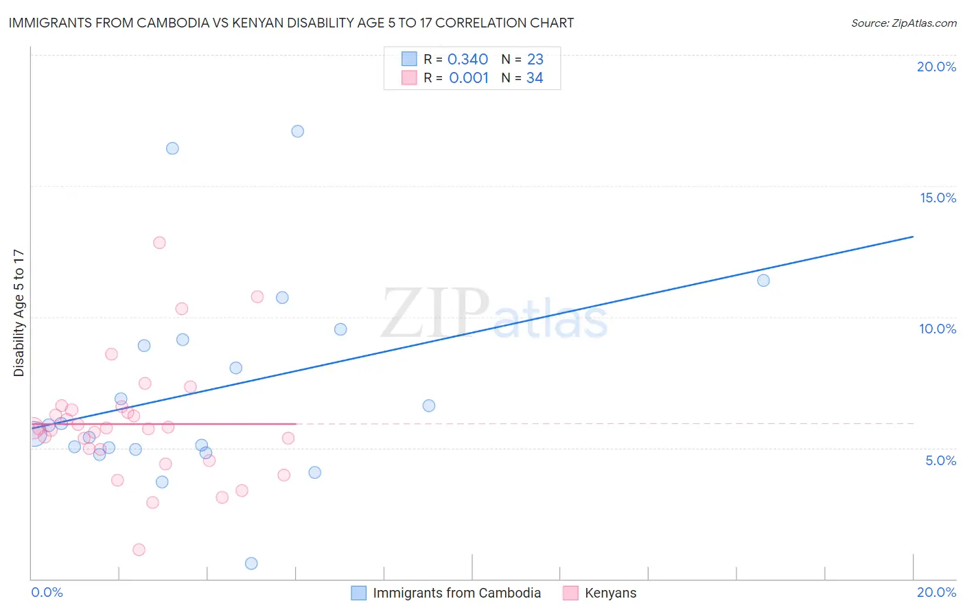 Immigrants from Cambodia vs Kenyan Disability Age 5 to 17