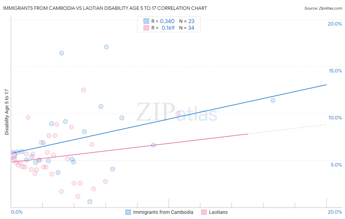 Immigrants from Cambodia vs Laotian Disability Age 5 to 17
