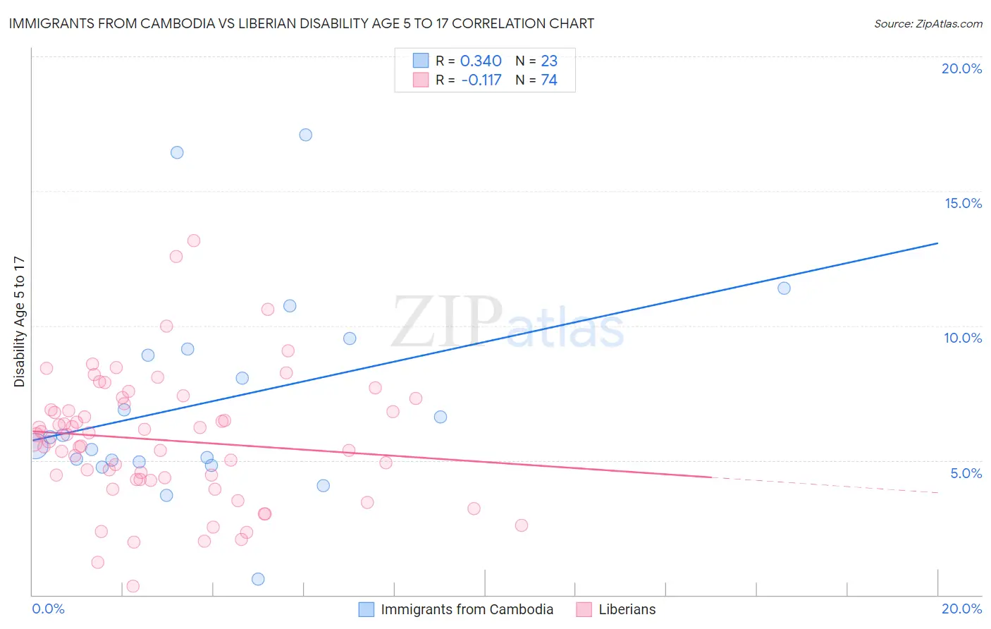 Immigrants from Cambodia vs Liberian Disability Age 5 to 17