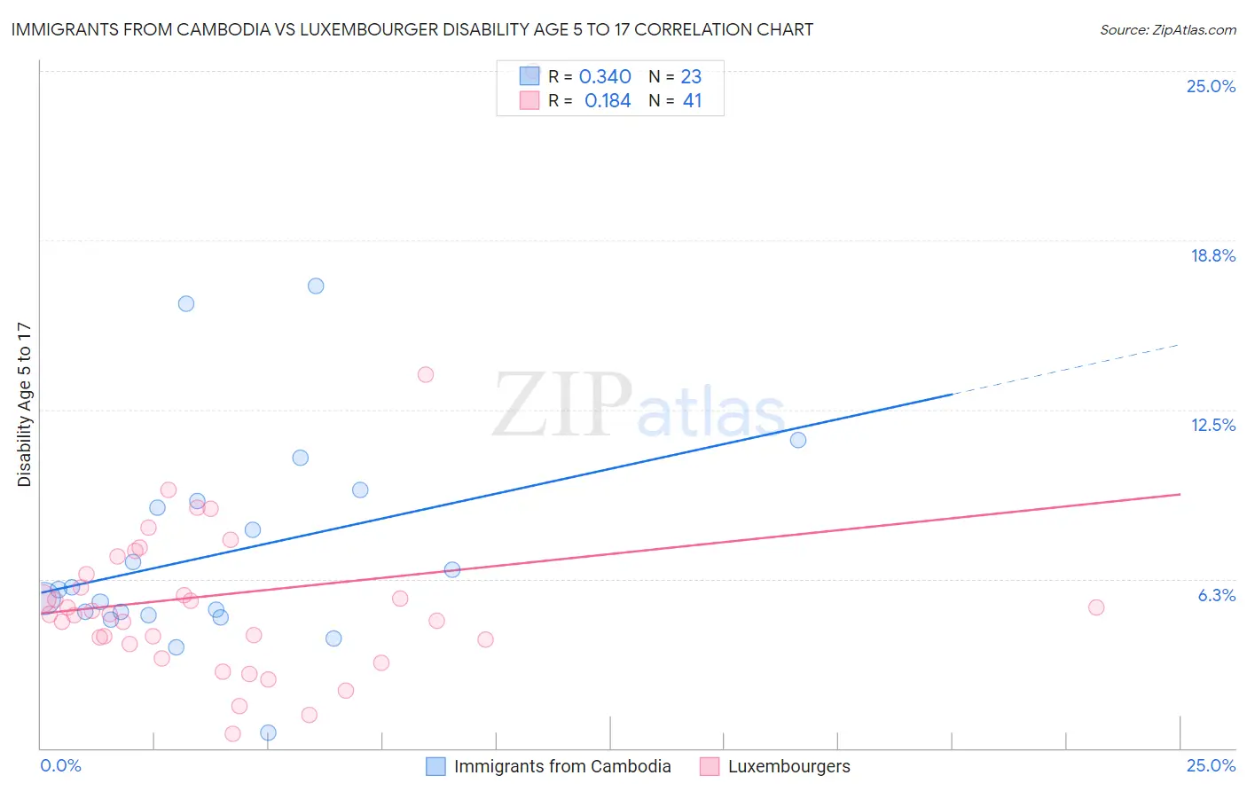 Immigrants from Cambodia vs Luxembourger Disability Age 5 to 17
