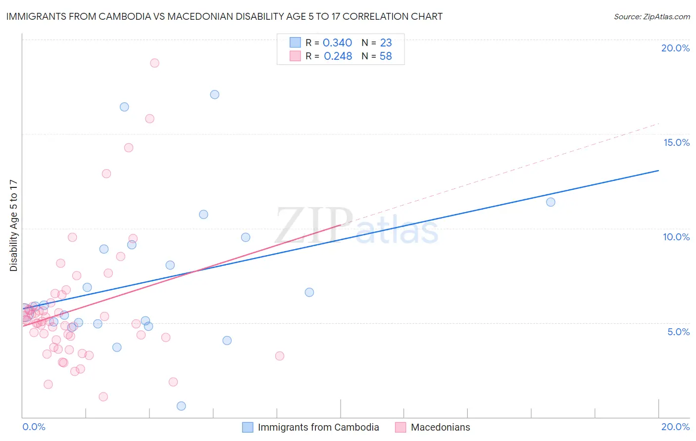 Immigrants from Cambodia vs Macedonian Disability Age 5 to 17
