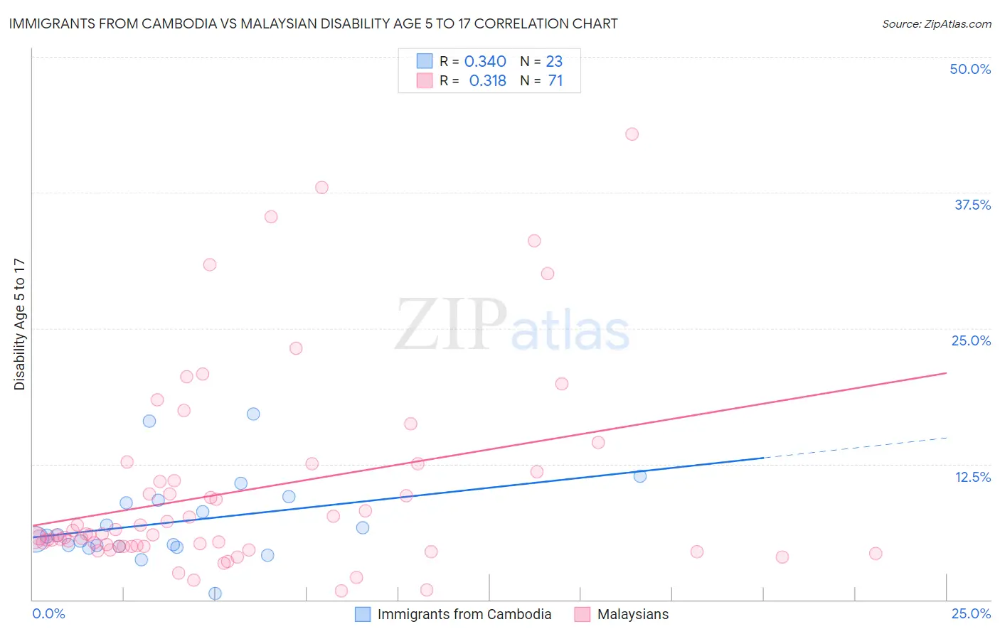 Immigrants from Cambodia vs Malaysian Disability Age 5 to 17