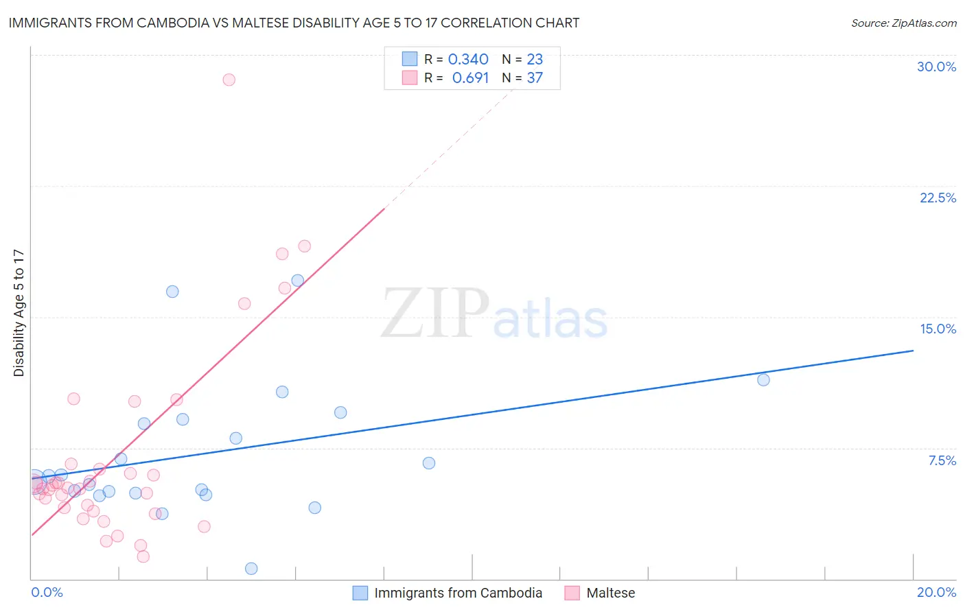Immigrants from Cambodia vs Maltese Disability Age 5 to 17