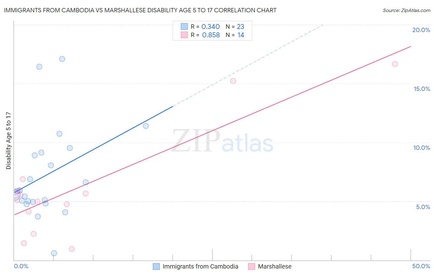 Immigrants from Cambodia vs Marshallese Disability Age 5 to 17