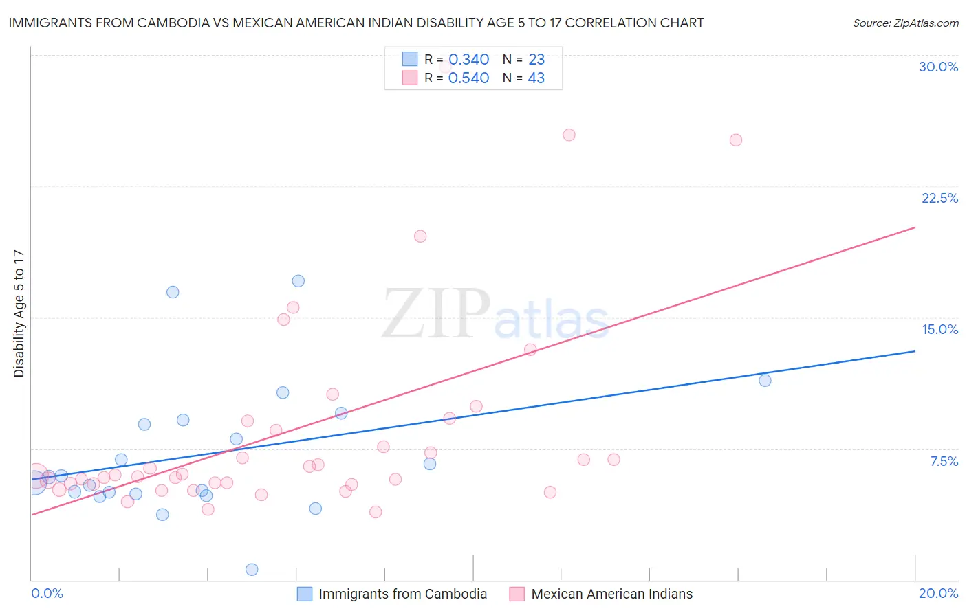 Immigrants from Cambodia vs Mexican American Indian Disability Age 5 to 17