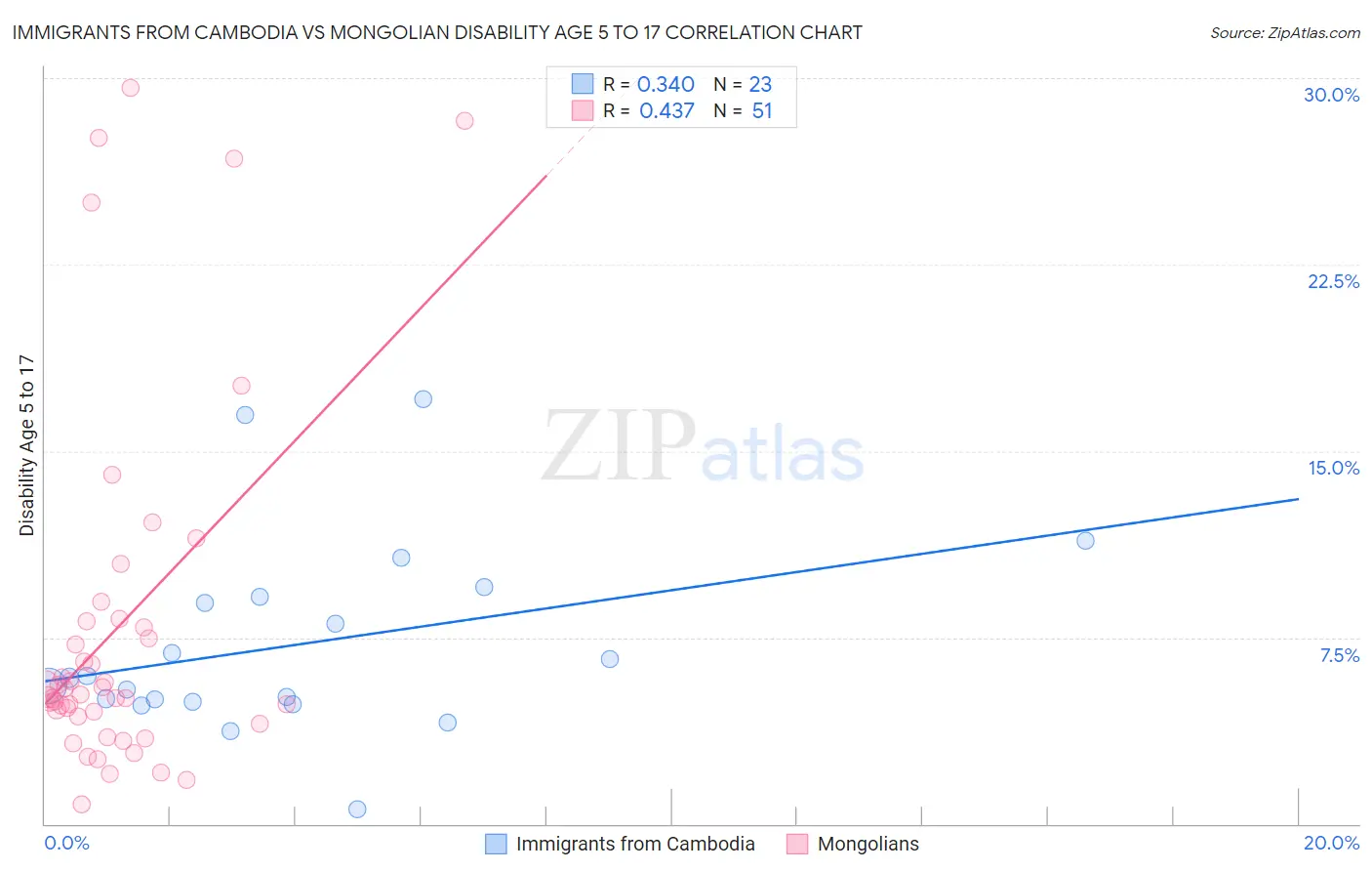 Immigrants from Cambodia vs Mongolian Disability Age 5 to 17