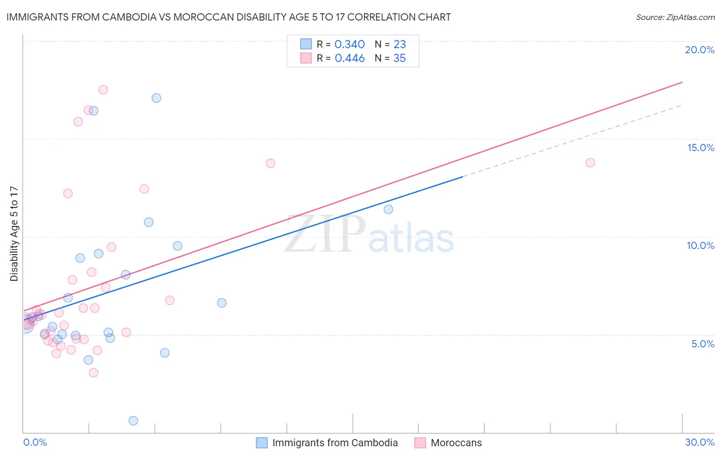 Immigrants from Cambodia vs Moroccan Disability Age 5 to 17