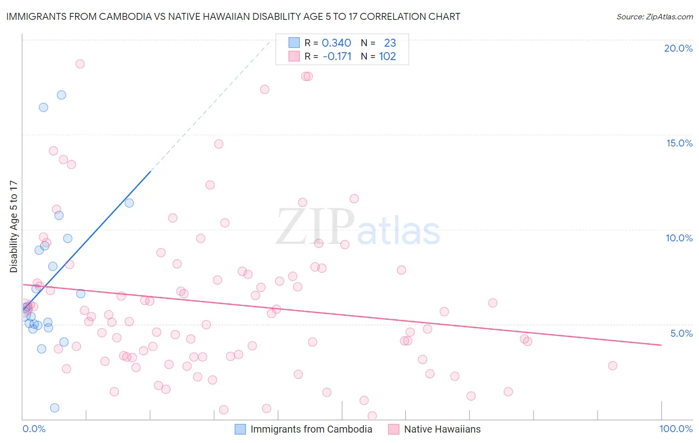 Immigrants from Cambodia vs Native Hawaiian Disability Age 5 to 17