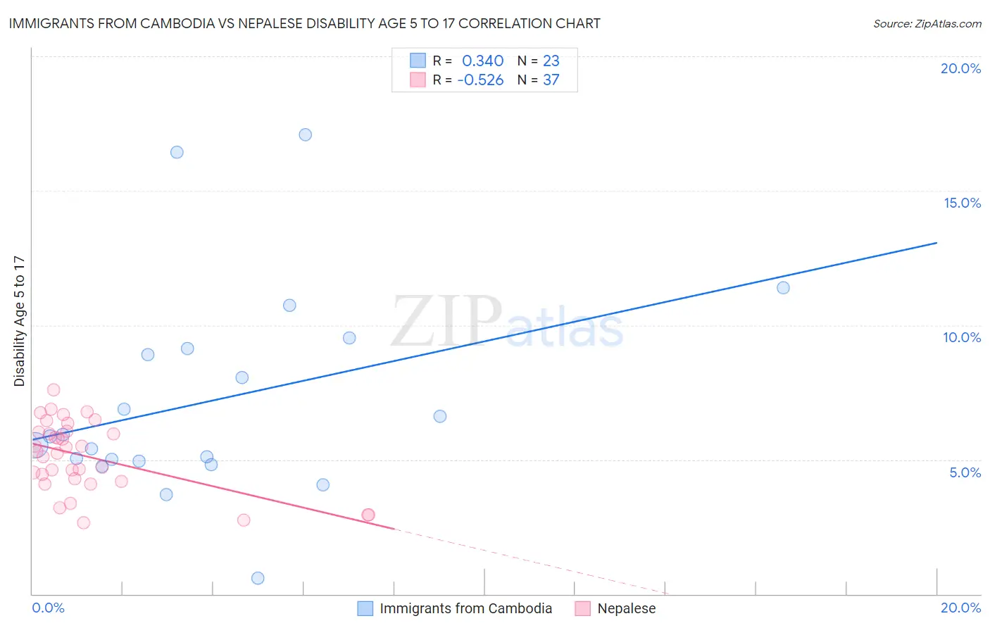 Immigrants from Cambodia vs Nepalese Disability Age 5 to 17