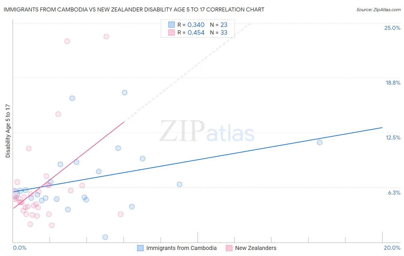 Immigrants from Cambodia vs New Zealander Disability Age 5 to 17