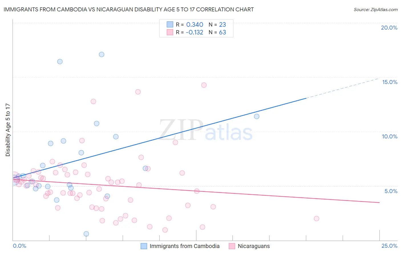 Immigrants from Cambodia vs Nicaraguan Disability Age 5 to 17