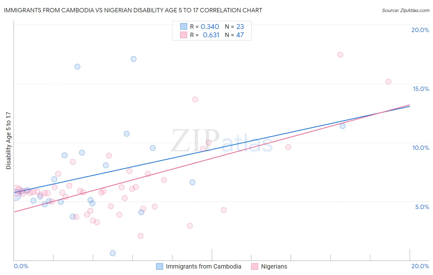 Immigrants from Cambodia vs Nigerian Disability Age 5 to 17