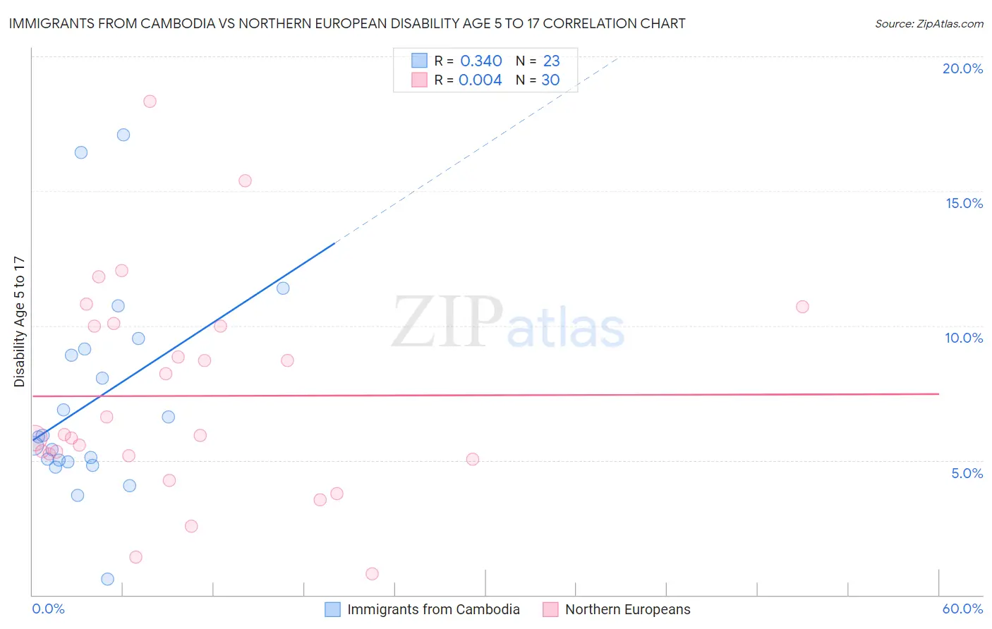 Immigrants from Cambodia vs Northern European Disability Age 5 to 17