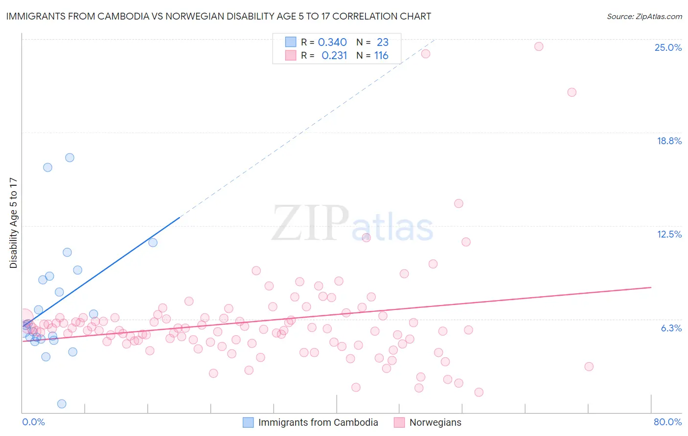 Immigrants from Cambodia vs Norwegian Disability Age 5 to 17