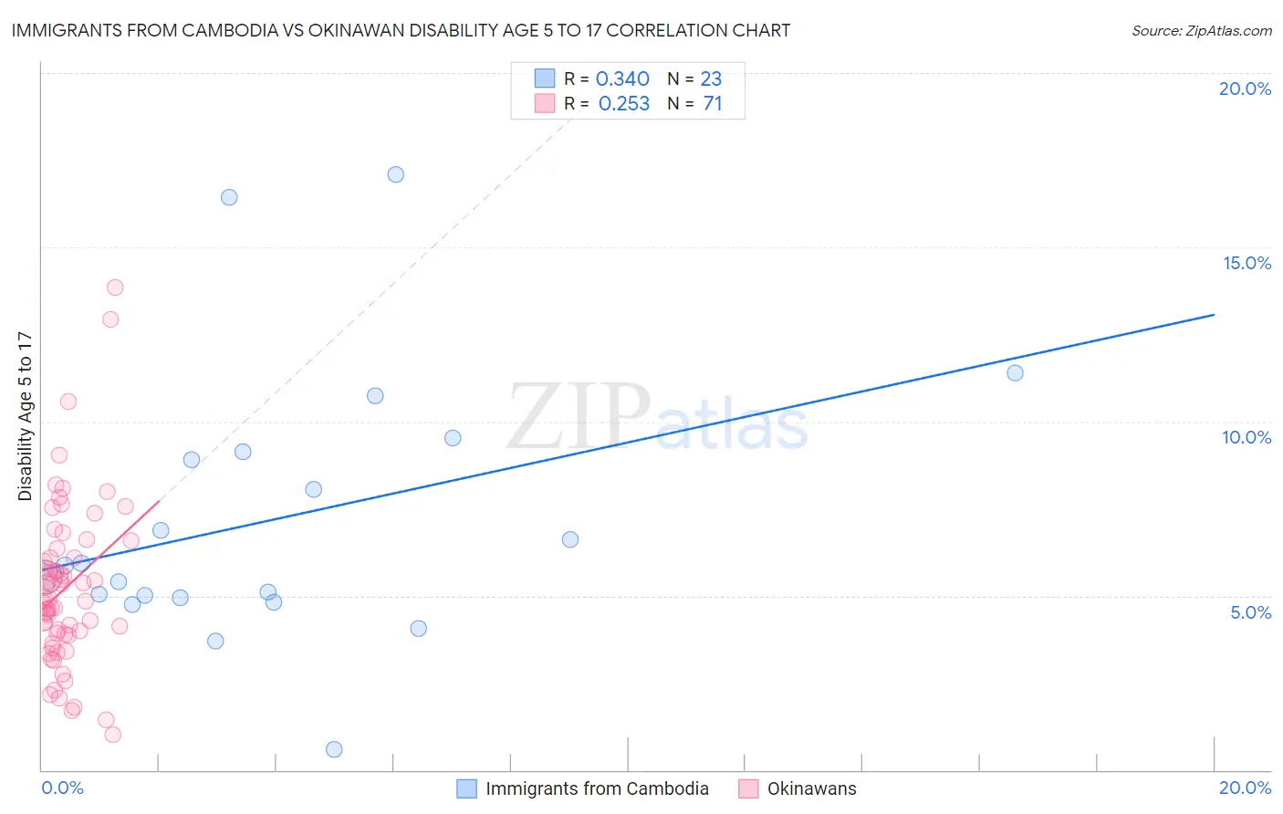 Immigrants from Cambodia vs Okinawan Disability Age 5 to 17