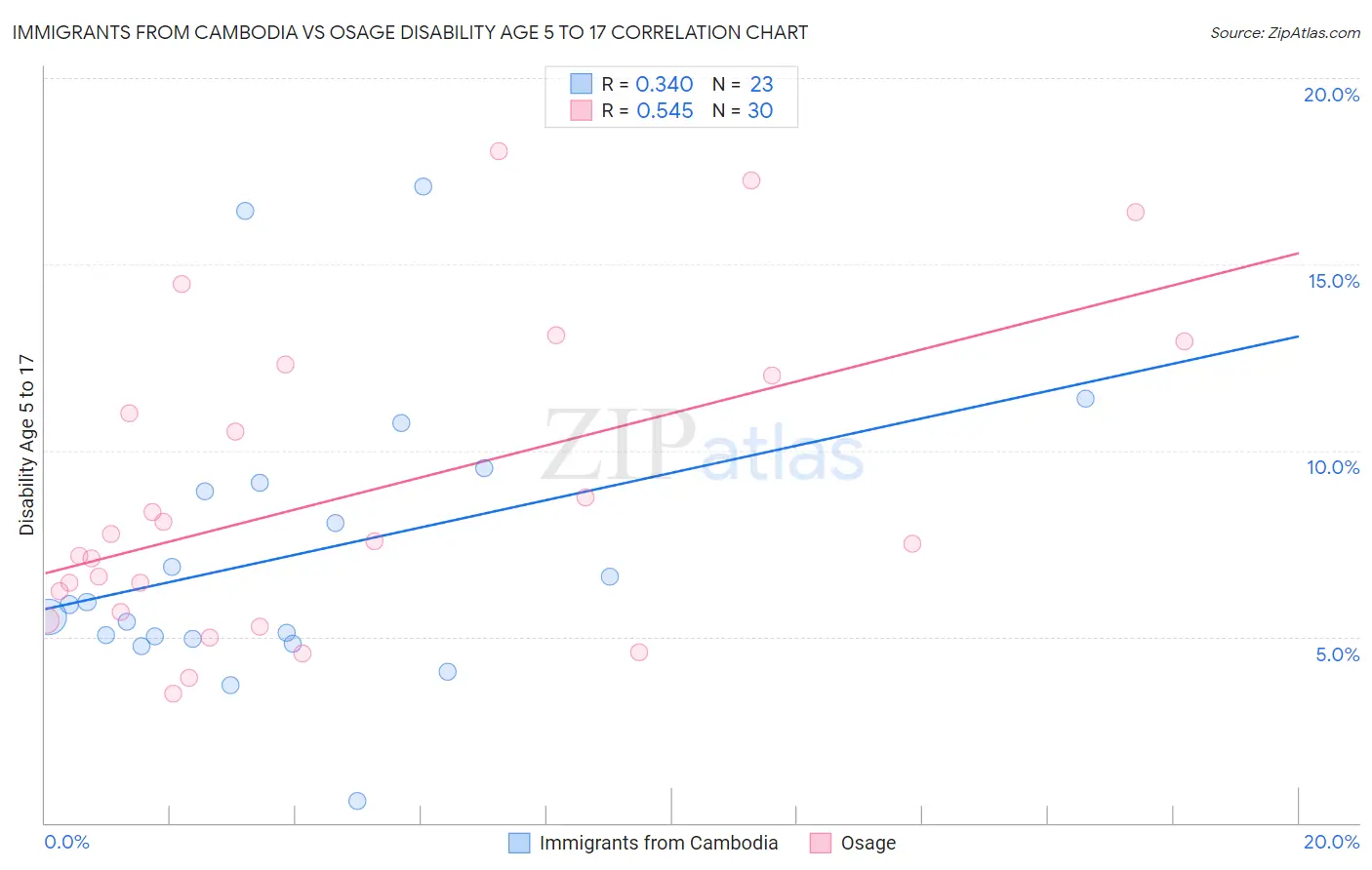Immigrants from Cambodia vs Osage Disability Age 5 to 17