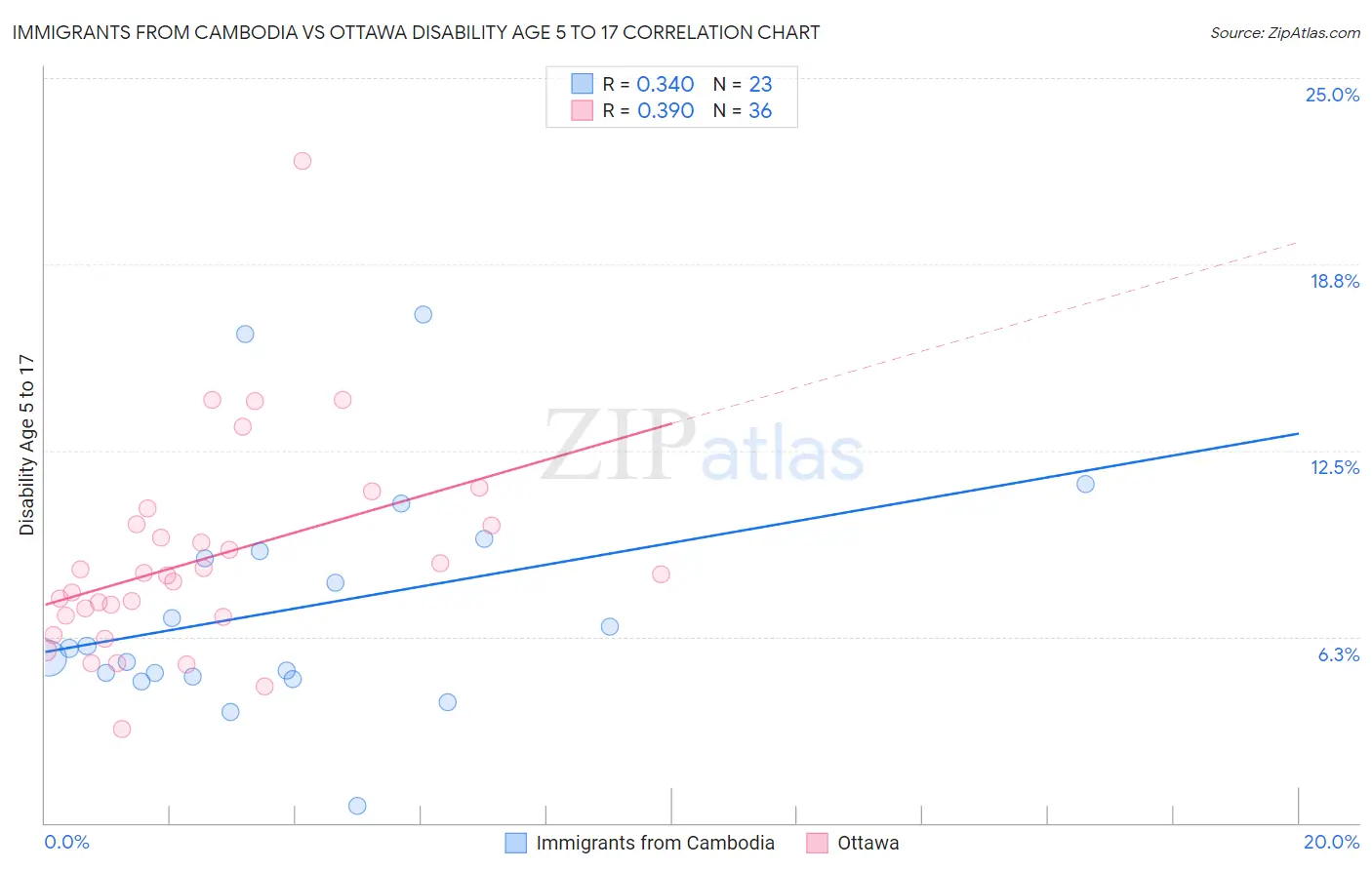 Immigrants from Cambodia vs Ottawa Disability Age 5 to 17