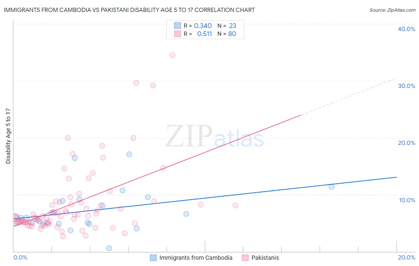 Immigrants from Cambodia vs Pakistani Disability Age 5 to 17