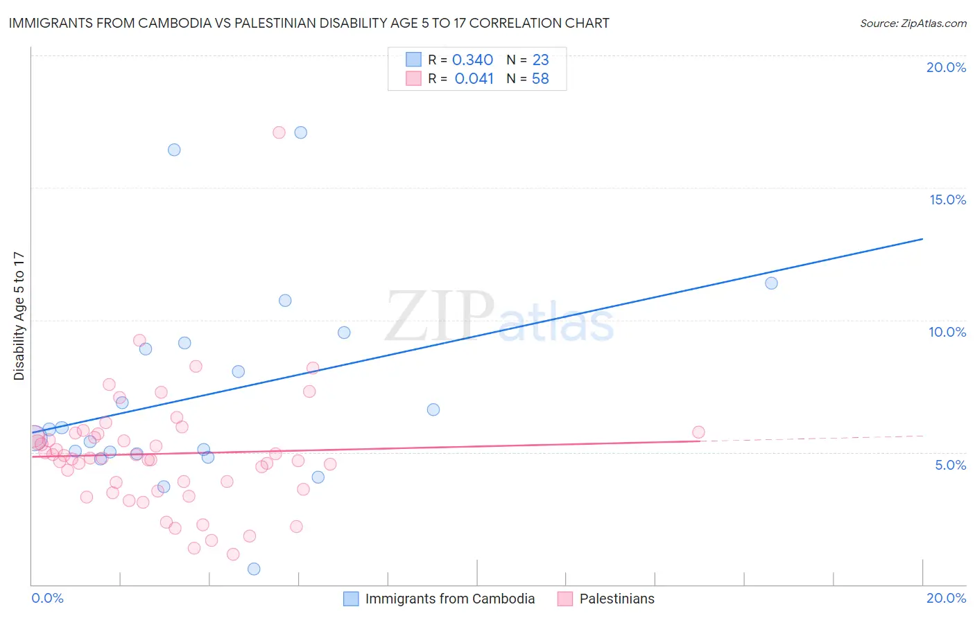 Immigrants from Cambodia vs Palestinian Disability Age 5 to 17
