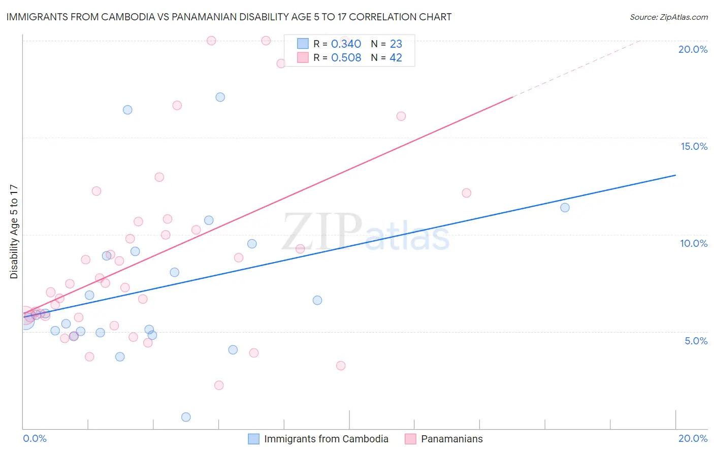 Immigrants from Cambodia vs Panamanian Disability Age 5 to 17