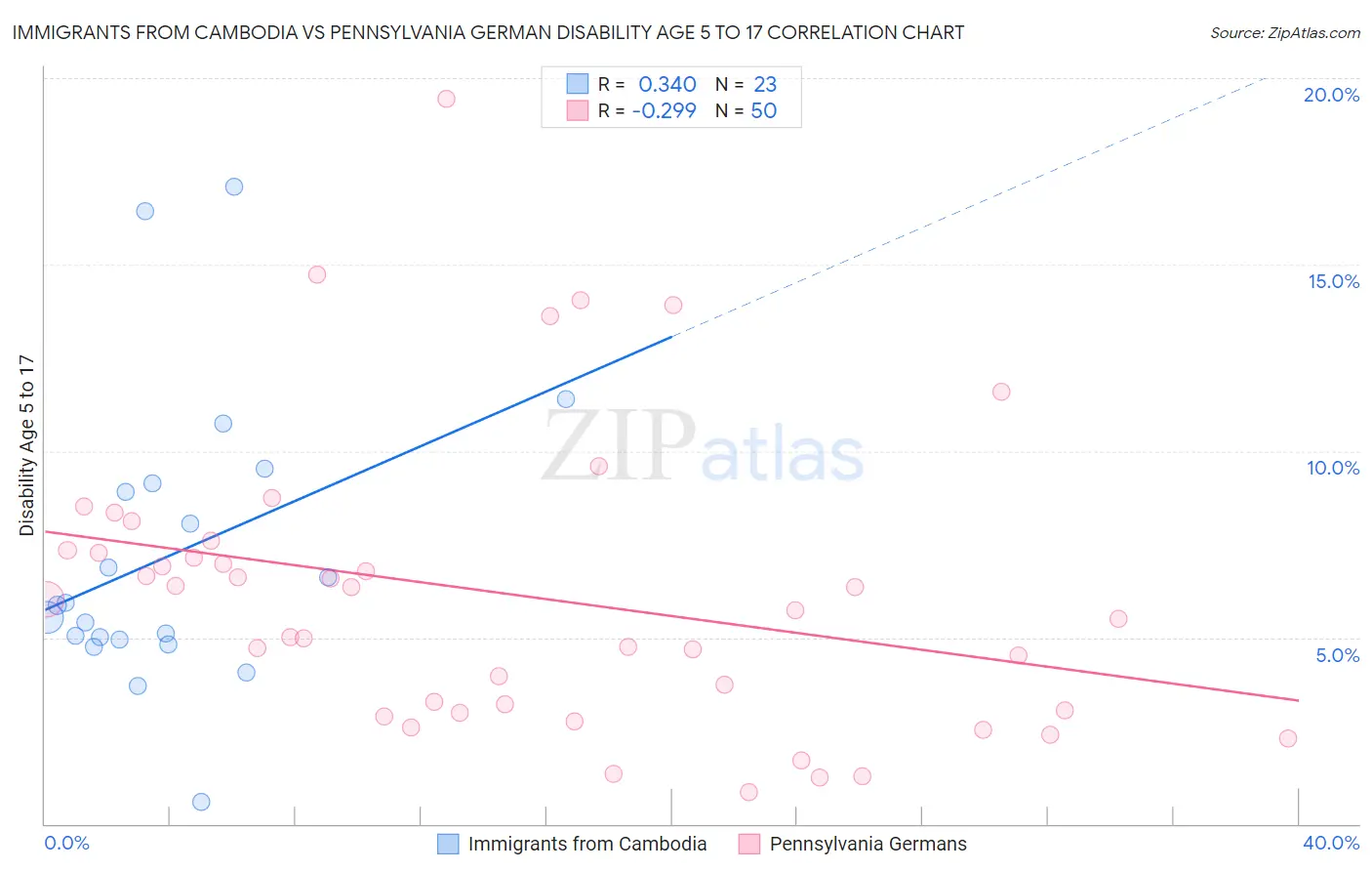 Immigrants from Cambodia vs Pennsylvania German Disability Age 5 to 17
