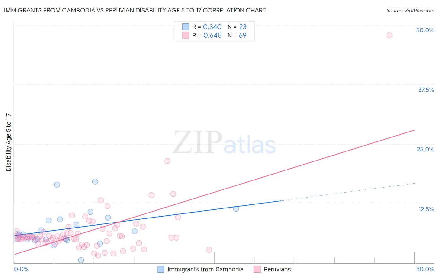 Immigrants from Cambodia vs Peruvian Disability Age 5 to 17