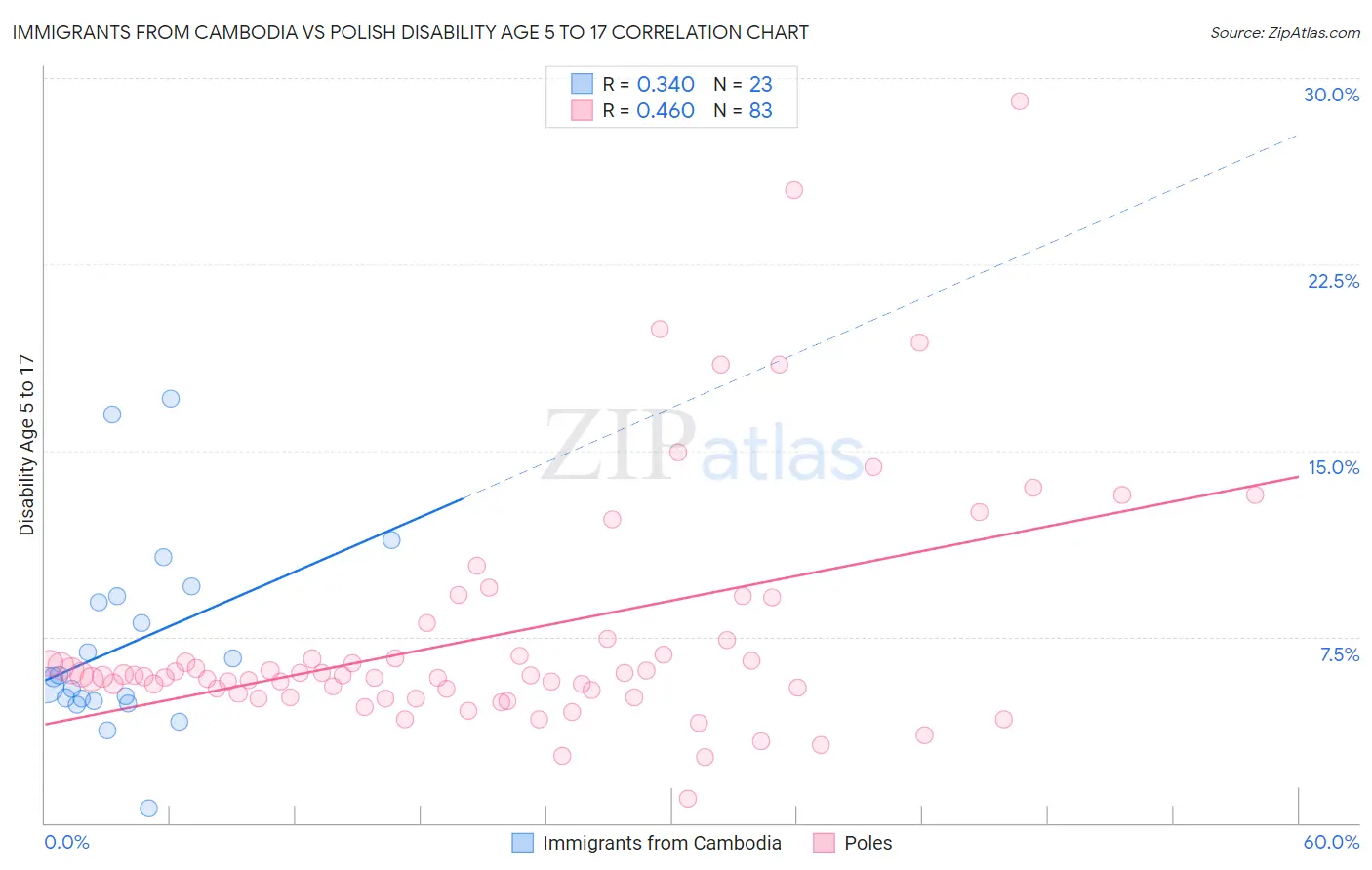 Immigrants from Cambodia vs Polish Disability Age 5 to 17