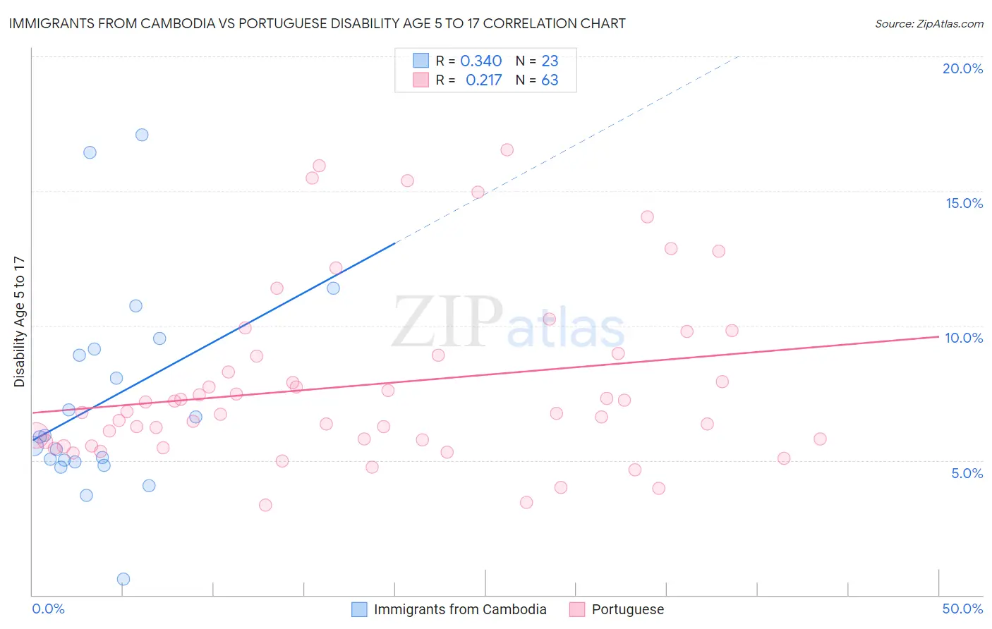 Immigrants from Cambodia vs Portuguese Disability Age 5 to 17
