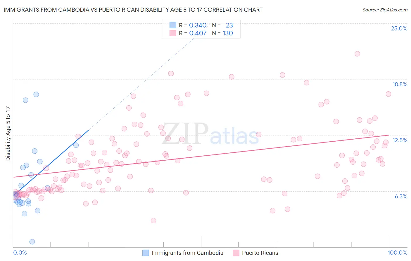 Immigrants from Cambodia vs Puerto Rican Disability Age 5 to 17