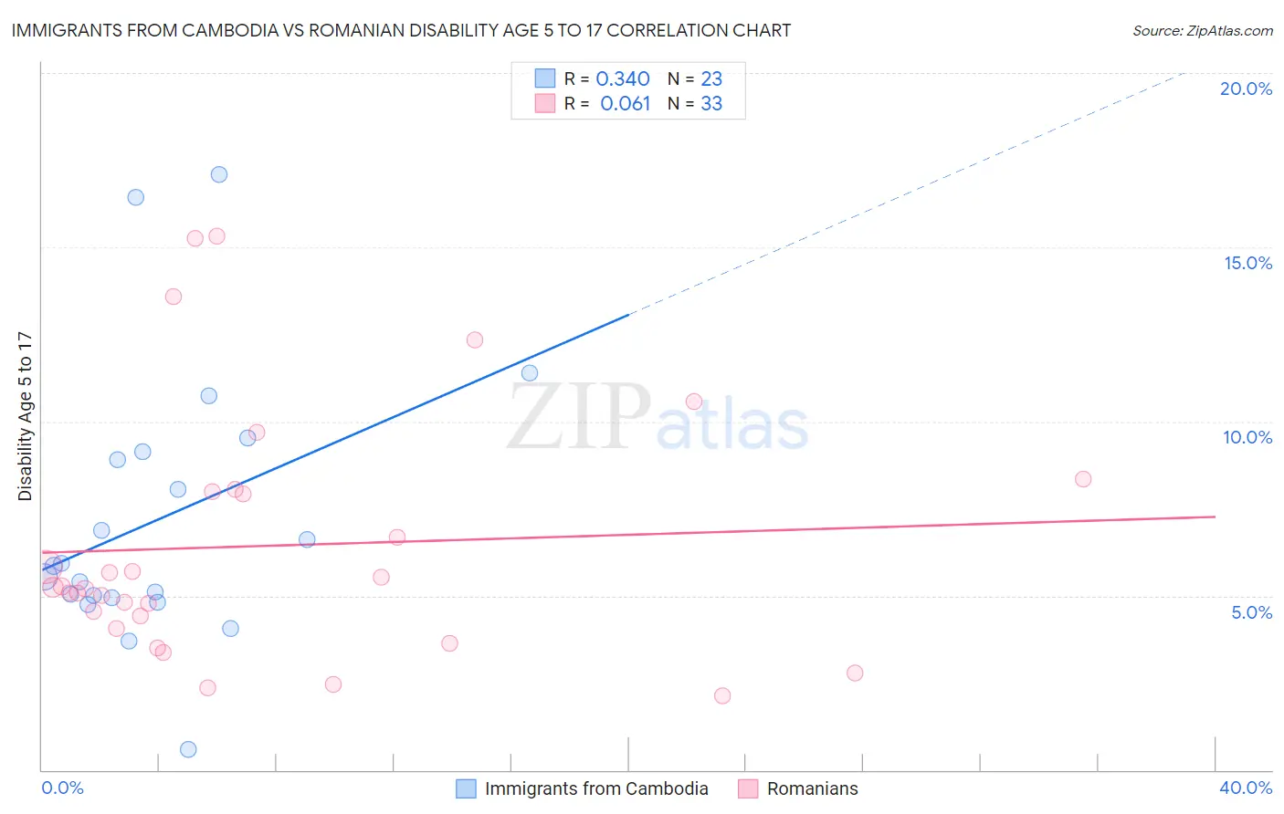 Immigrants from Cambodia vs Romanian Disability Age 5 to 17