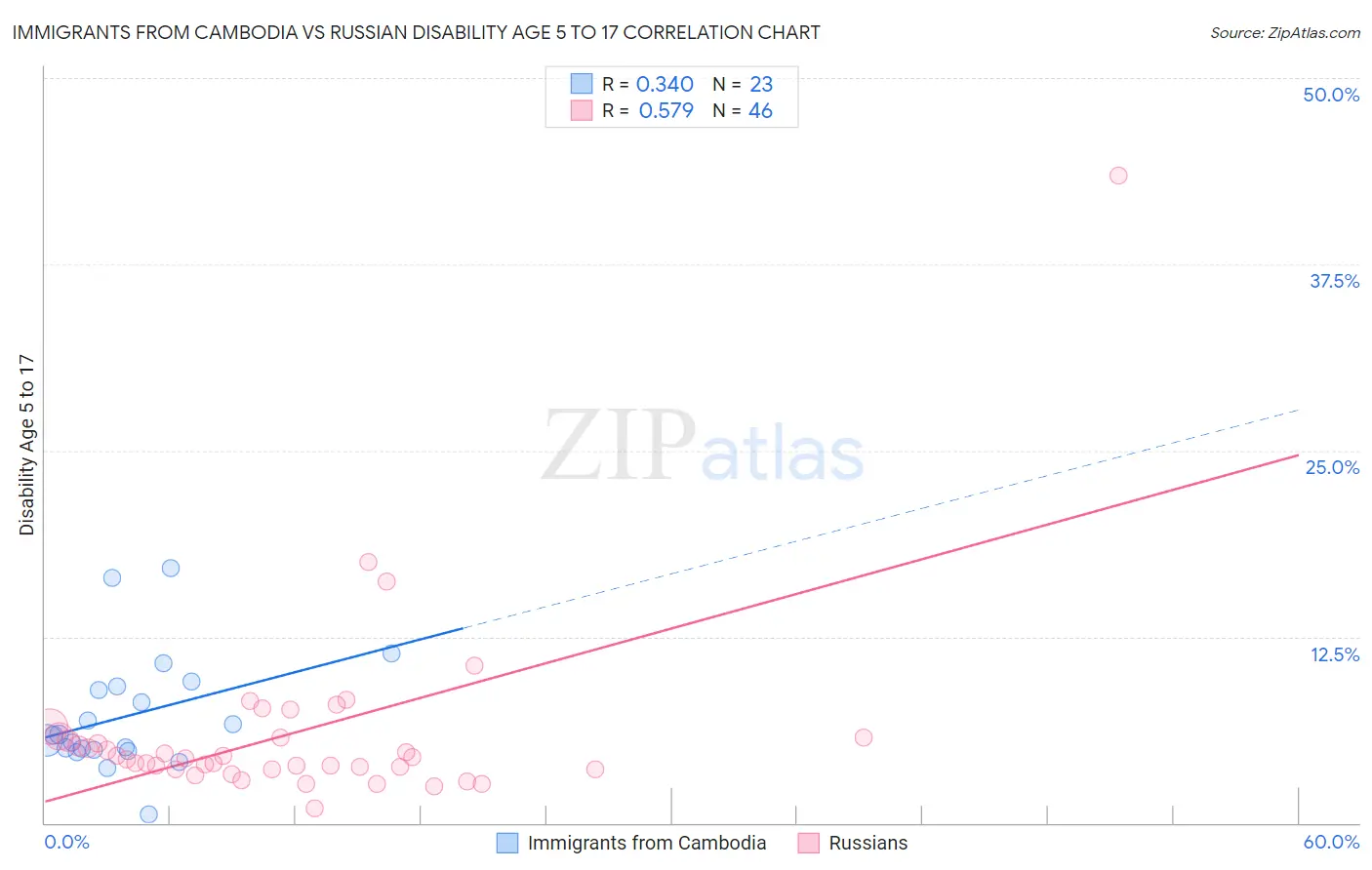 Immigrants from Cambodia vs Russian Disability Age 5 to 17