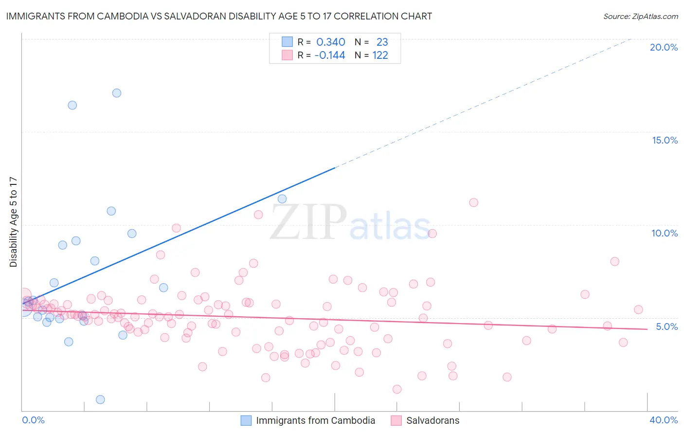Immigrants from Cambodia vs Salvadoran Disability Age 5 to 17