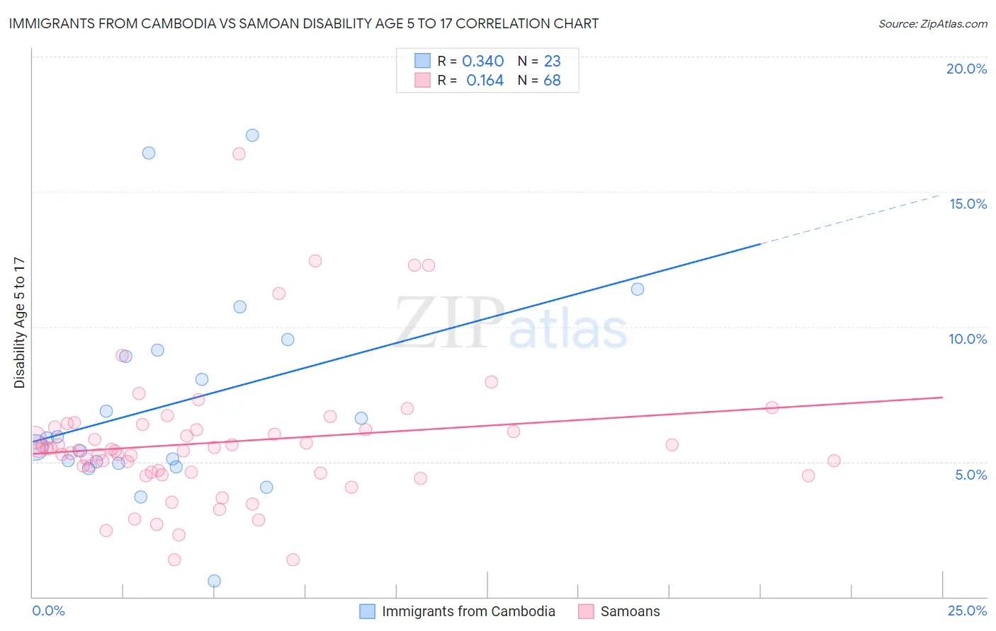 Immigrants from Cambodia vs Samoan Disability Age 5 to 17