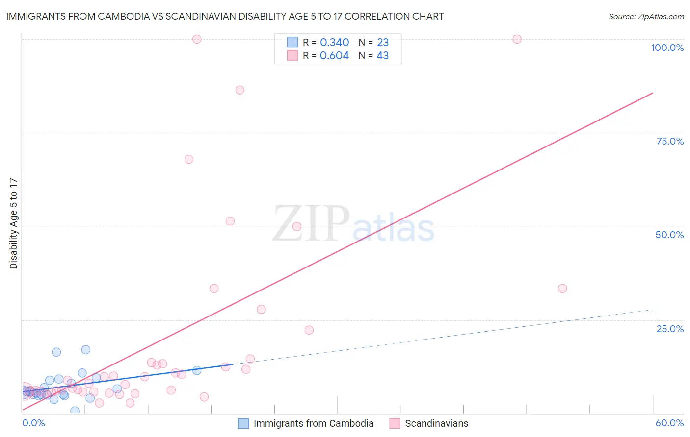 Immigrants from Cambodia vs Scandinavian Disability Age 5 to 17